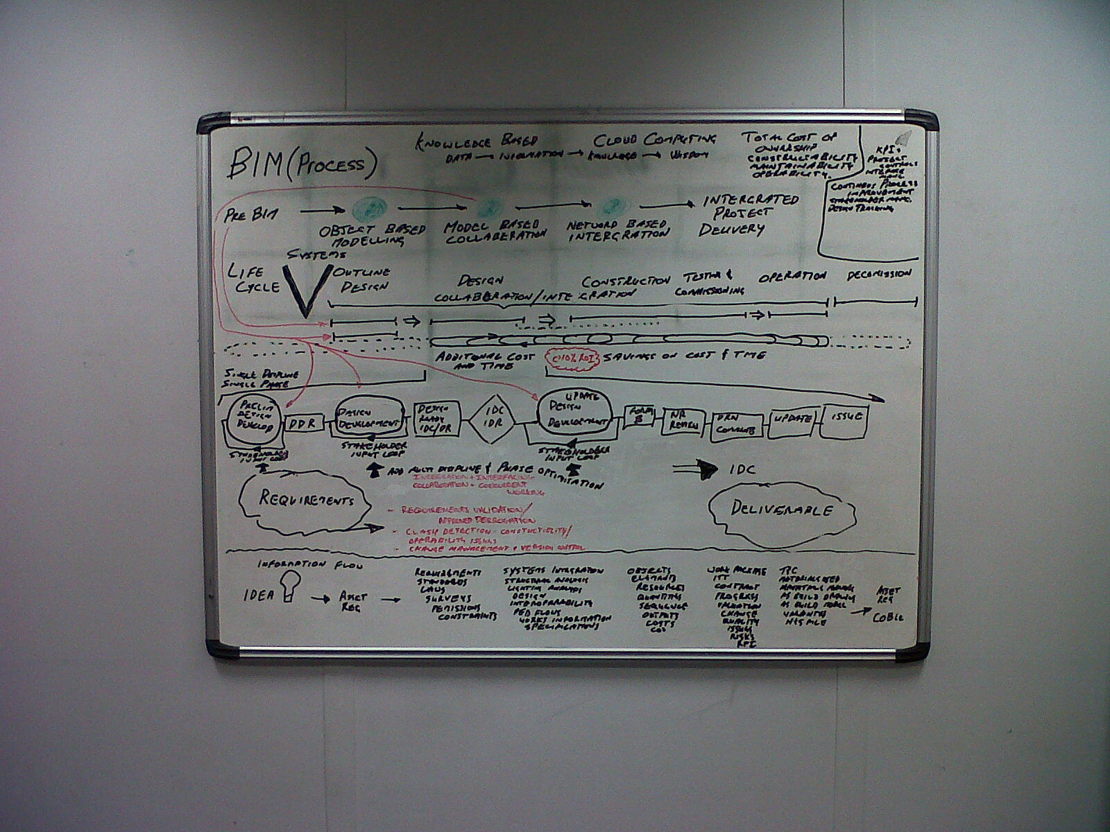 BIM Process whiteboard BIM Process whiteboard